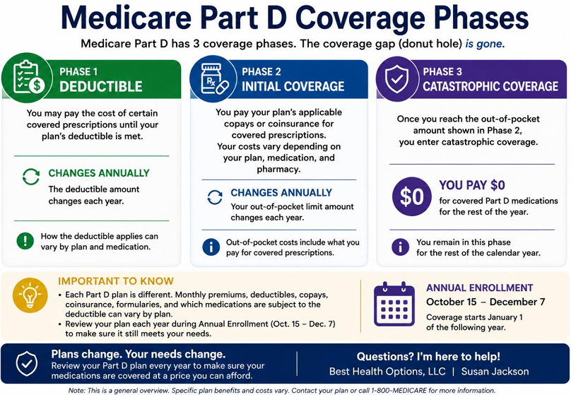 alt="Chart displaying the three phases of Part D Medicare Coverage."